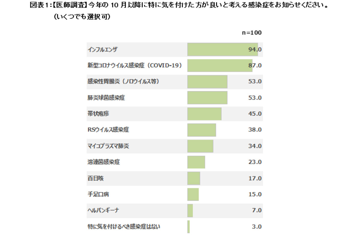 医師が「感染症予防のために摂るといい」と回答した栄養成分の1位は？3位乳酸菌、2位ビタミンC