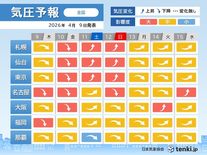 気圧予報 今日9日から明日10日にかけて下降による影響度大 頭痛など要注意