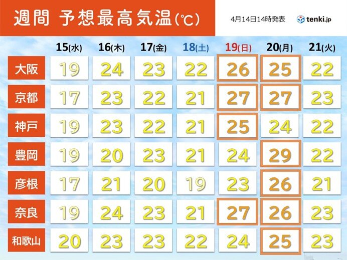 明日15日の近畿は広く雨 16日からは薄着の出番が増え、週明けは30℃に迫る所も