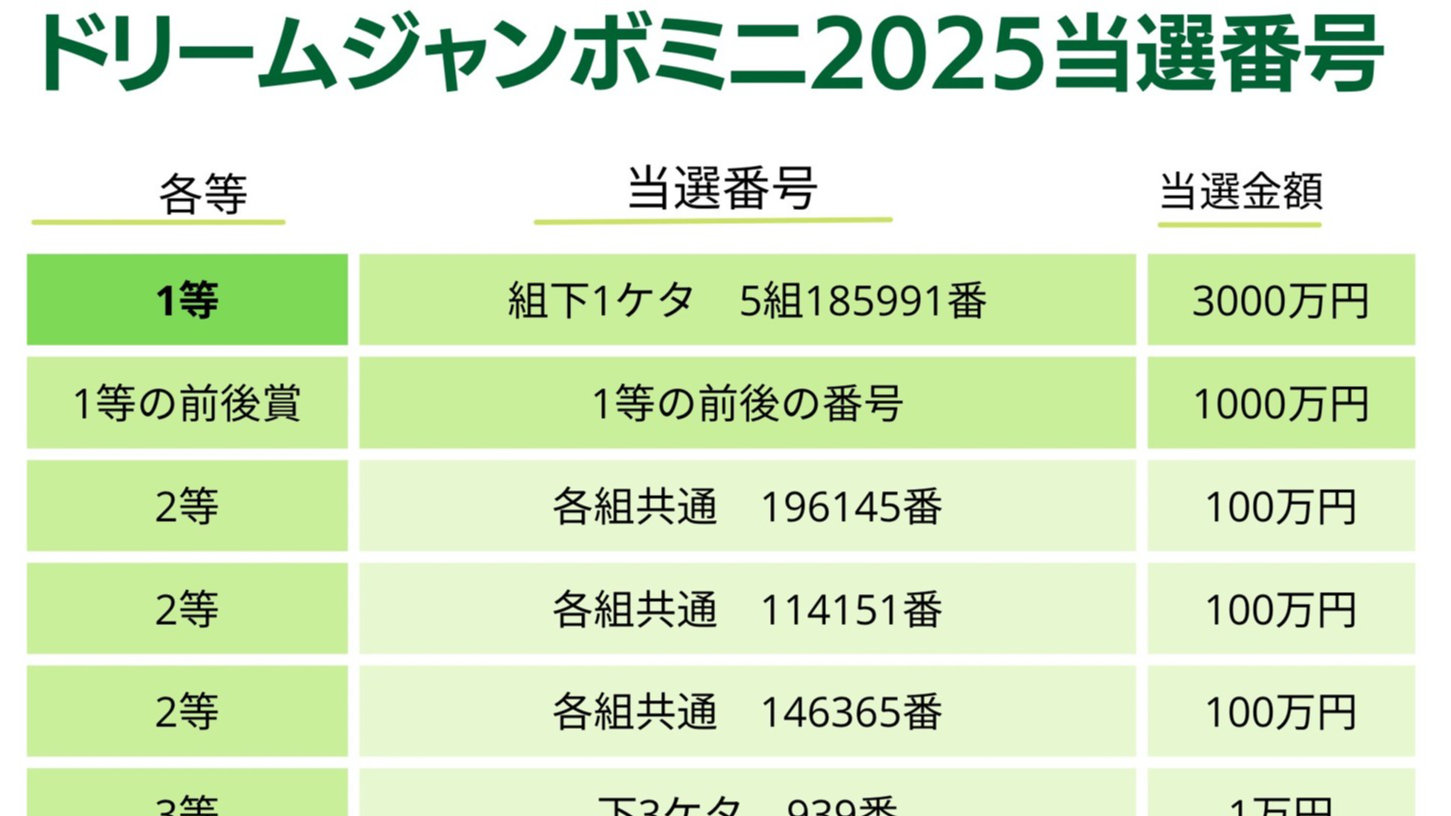 ドリームジャンボミニ当選番号(2025年)を発表 第1057回全国自治宝くじの抽選結果