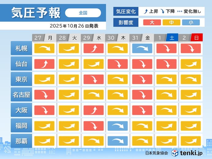 明日27日は大阪・名古屋で頭痛やめまいに注意 31日頃も気圧変化の影響度「大」