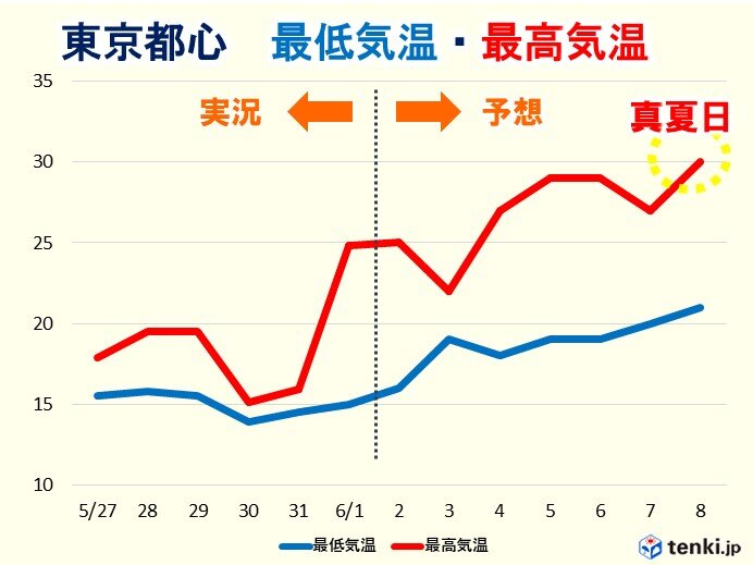 4日から九州～関東で夏日が急増 東京など30℃以上の真夏日も 熱中症リスク高まる