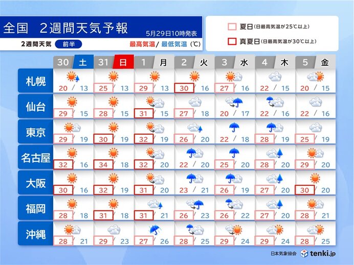 台風6号と前線の影響で雨の日増える 真夏並みの暑さ続く 2週間天気予報