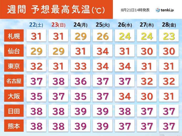 21日は中国・九州で38℃超 明日22日は九州で40℃に迫る こまめな水分補給を