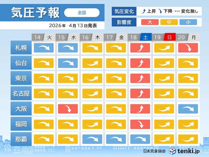 今週も気圧変化による頭痛やめまいに注意 明後日15日(水)は大阪で影響度「大」