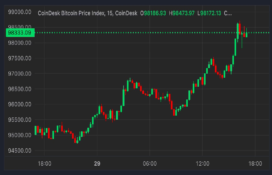 ビットコイン、再び10万ドルに挑戦──米トレーダーが感謝祭後に市場に戻る