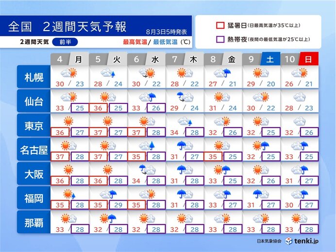 今年の夏の暑さのピークは5日～6日頃 7日の雨で酷暑は収まる お盆休みの天気は?