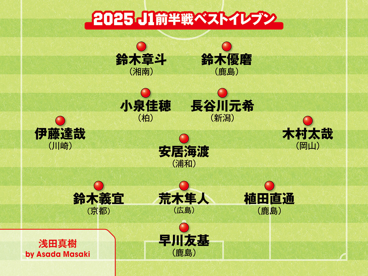 【Ｊリーグ】J1前半戦のベストイレブンを独自選定「迷うことのないベストGK」「高度な技を発揮」