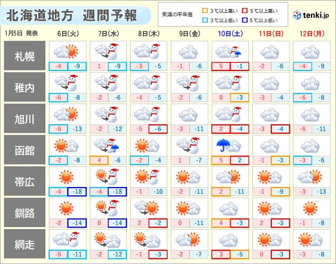 この先1週間の北海道 全道的に雪の降る日も 路面状況の変化に注意