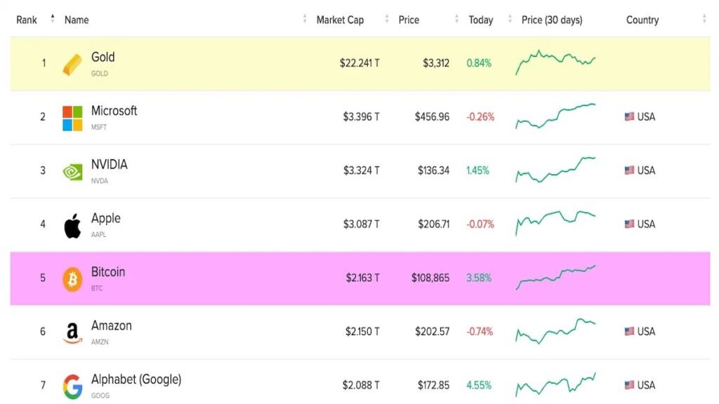 ビットコインの時価総額、約310兆円に到達──アマゾンを抜いて第5位の資産に（CoinDesk JAPAN）