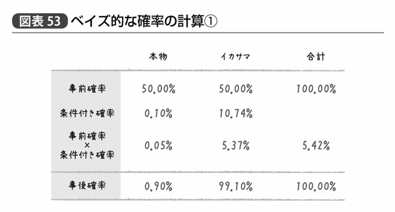 【ベイズ統計とは？】教養として知っておきたい「もう1つの確率」（ダイヤモンド・オンライン）