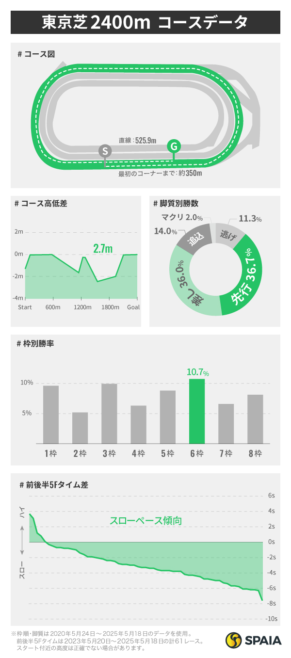 単回収率120%&勝ち星量産、ルメール騎手が“無双状態” 東京芝2400mを徹底検証