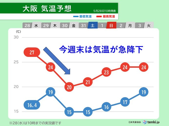 30日(金)～31日(土)近畿は雨や雷雨 気温大幅ダウン