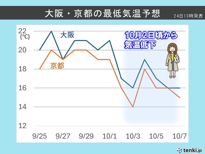 近畿は10月2日頃から気温低下 大阪や京都で朝は15℃前後 早めに長袖の準備を
