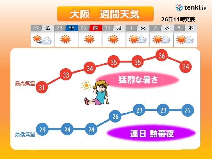 明日27日の近畿は天気回復で気温上昇 来週は夏真っ盛りの暑さ 梅雨明け近い?
