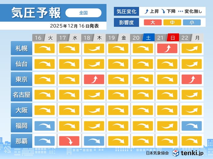 16日(火)・17日(水)は全国で気圧低下 頭痛やめまいに注意 今週末も気圧低下