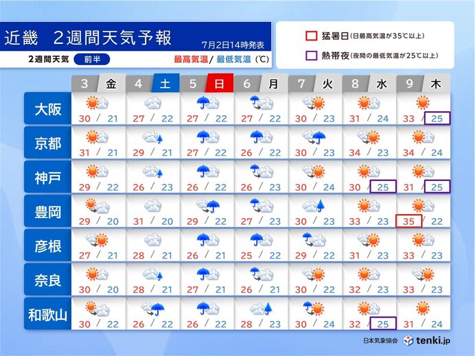 近畿は8日頃から梅雨明けを思わせる暑さ 京都で34℃前後・大阪は熱帯夜が続く