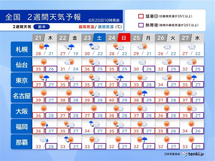 24日にかけて関東や東海を中心に災害級の暑さ 40℃超も 8月末も高温で雨少ない