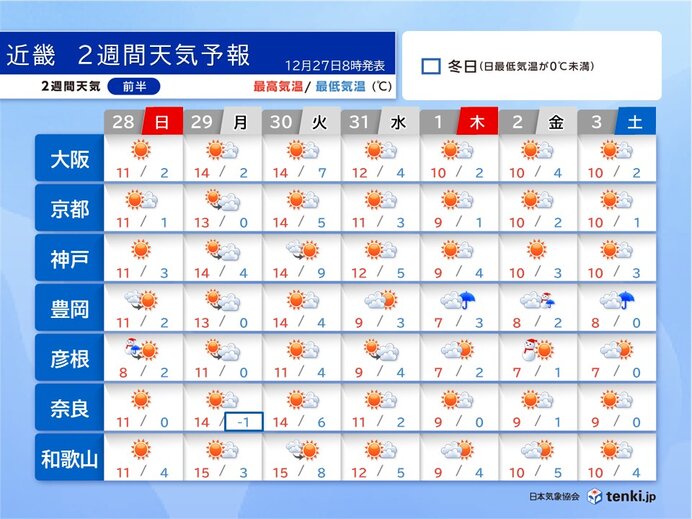 正月三が日の天気 大阪など近畿の中部と南部は晴れ 初日の出も見られる所が多い