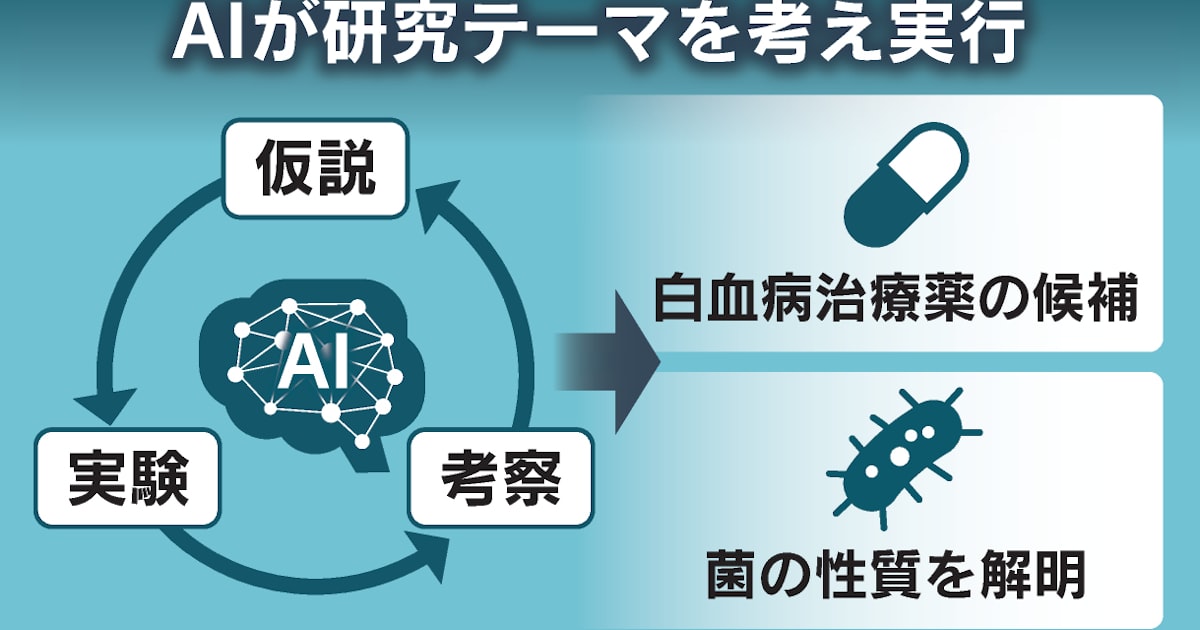 AI、10年がかりの科学研究を2日で再現 辞書にない単語も発明