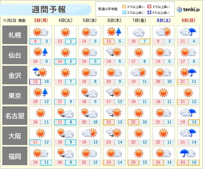明日3日(祝)は冷たい北風が吹き、関東でも山で雪 4日の朝は冷え込む