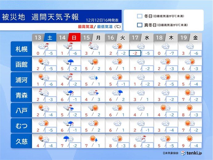 14日～15日は東北や北海道で警報級の大雪・大雨の恐れ 復旧活動は万全な防寒を