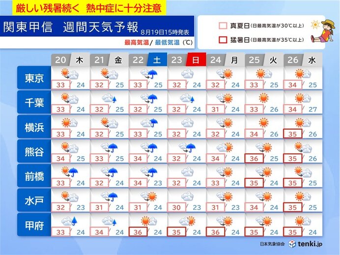 関東甲信は厳しい残暑続く 内陸では35℃以上も 22日は広く雨で降り方に注意