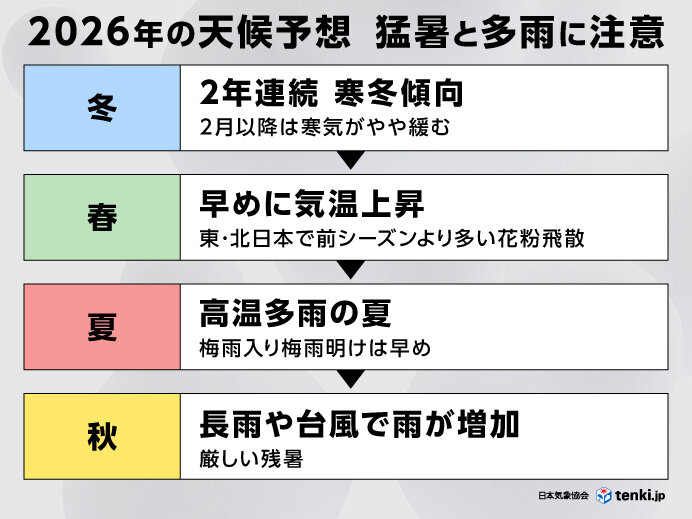2026年の天候予想 夏の到来は早く 猛暑で多雨の年に 晩夏から秋は台風にも注意