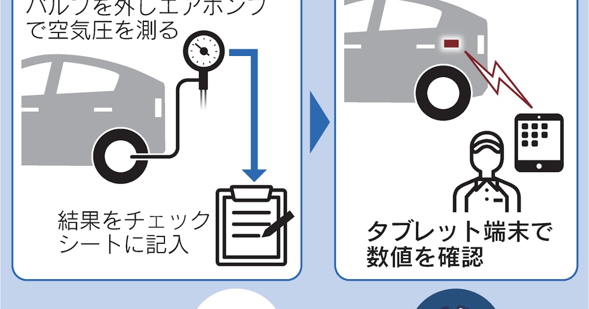 デンソー発ベンチャー、タイヤの空気圧点検5分→10秒に 新興が車整備士不足に一石