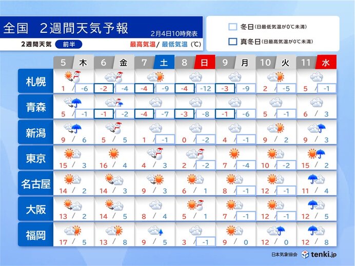 7日と8日は日本海側で大雪警戒 太平洋側でも関東は雪に注意 2週間天気予報