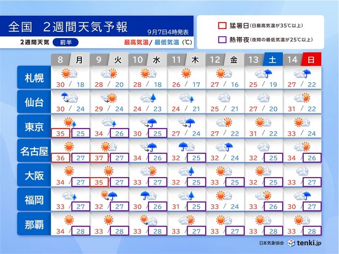 今週ようやく猛暑は収まるが、季節の進みはゆっくり 10日～11日は大雨の恐れ