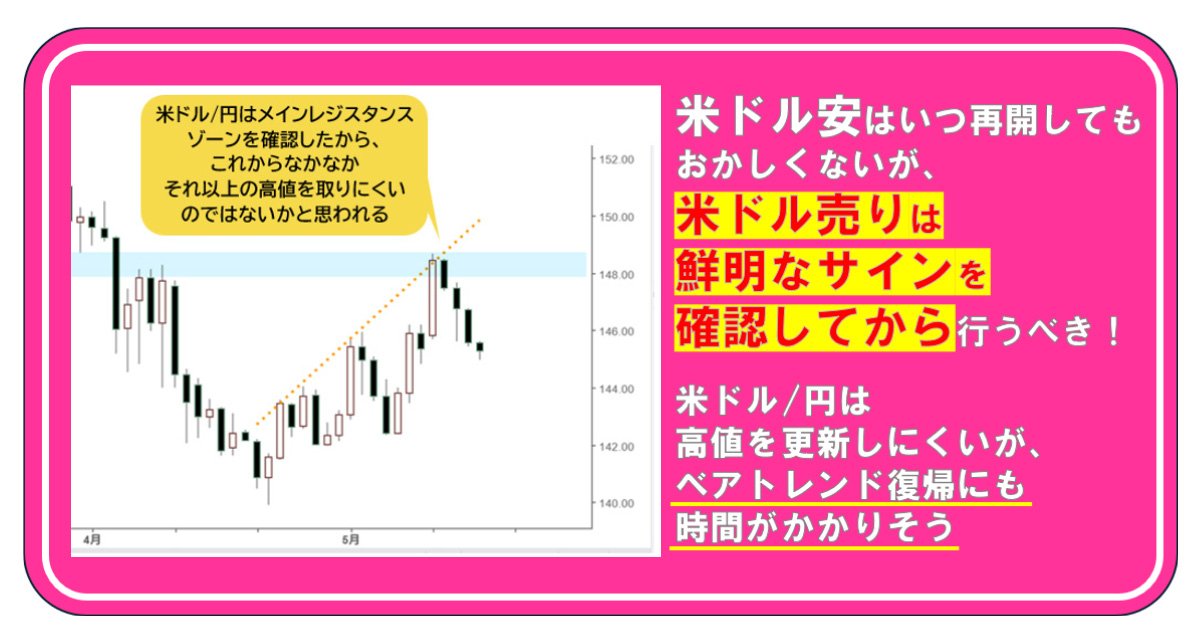 米ドル安はいつ再開してもおかしくないが、米ドル売りは鮮明なサインを確認してから行うべき！米ドル/円は高値を更新しにくいが、ベアトレンド復帰にも時間がかかりそう