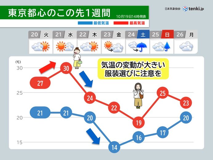 関東は気温の変動が大きい 明後日21日は東京都心で30℃予想 24日は19℃予想