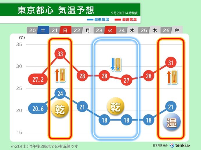 関東地方 今週後半は台風由来の蒸し暑さ お彼岸を過ぎても熱中症注意