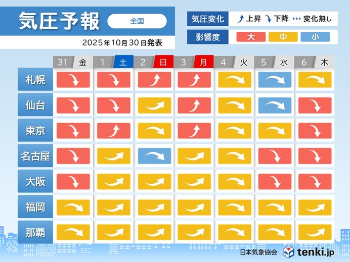 明日31日～11月2日は爆弾低気圧が日本列島を通過 気圧の急激な低下に注意