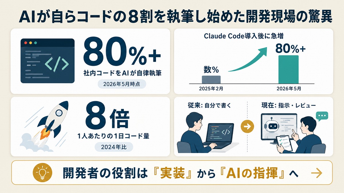 メガバン行員もヤバい…？ Claudeが社内コード8割を自動執筆の「次の衝撃」とは