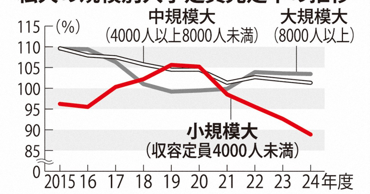 小規模私立大の定員充足率が急降下 強まる著名大学志向、淘汰加速か