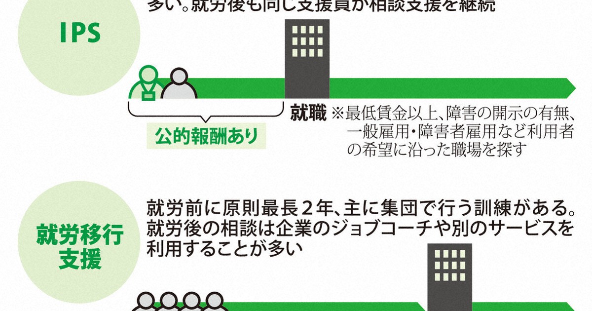 「就労率が従来の3倍」精神障害者の職探し 米国発手法の光と影