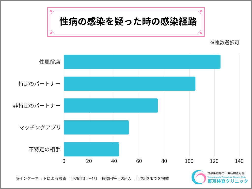 約25%以上が無症状で性病感染ー256人のアンケートから分かる性感染症の実態。マッチングアプリや性風俗サービスから広がる"身近な人"からの感染