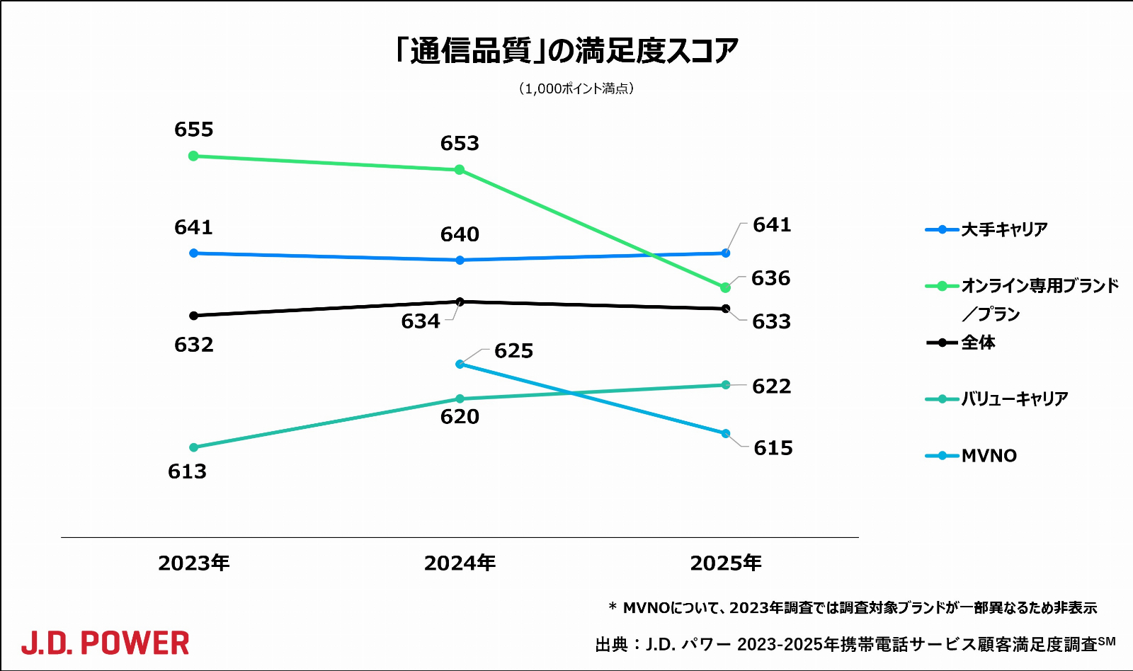 スマホキャリア満足度ランキング2025発表！ 格安SIMでは日本通信SIMやpovoが上位に【J.D.パワー調べ】