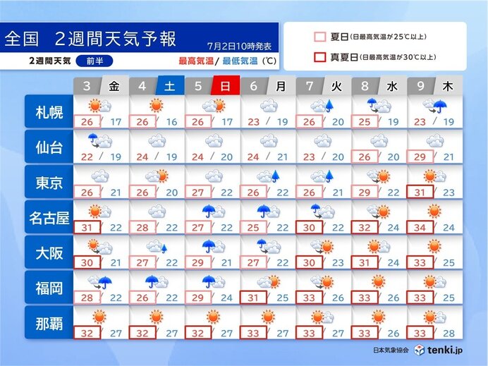 5日頃まで九州で大雨の恐れ 7日頃から関東以西で本格的な暑さ 2週間天気予報