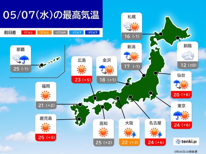 明日7日は初夏の陽気が戻る 来週は全国的に高温傾向 30℃予想も 暑熱順化を