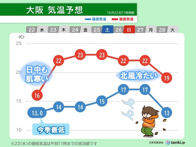 今日22日の朝 大阪と神戸でこの秋初めて15℃未満に 日中は晩秋から初冬の肌寒さ