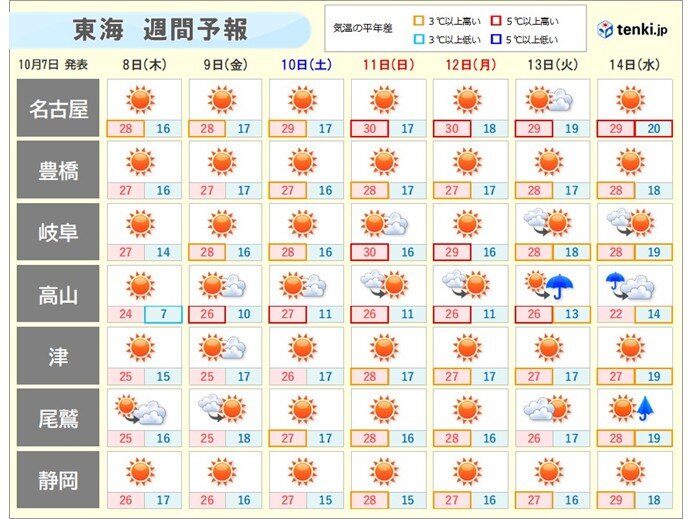 東海は10日からの3連休は行楽日和 名古屋30℃など暑い日が多い 気温差に注意