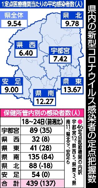 新型コロナ、６週連続で感染者増加 １医療機関当たり 栃木県内18～24日の１週間