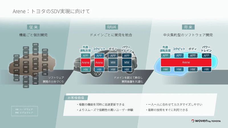 トヨタの新型RAV4に採用された「Arene（アリーン）」を車載OSとするのは誤り!? 単なる車載OSではなくソフトウェア開発プラットフォームとして登場