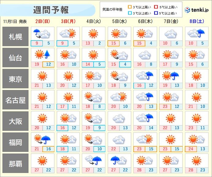 明日2日から全国的に冷たい風 4日朝は冷え込み、東京都心も暖房が欲しいくらいに