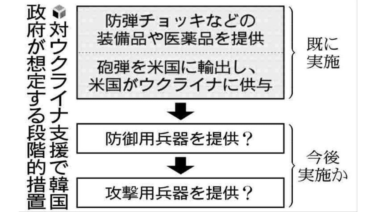 ウクライナ特使団、韓国・尹錫悦大統領との面会時に武器支援を要請…トランプ次期政権や国内世論を無視できず苦慮