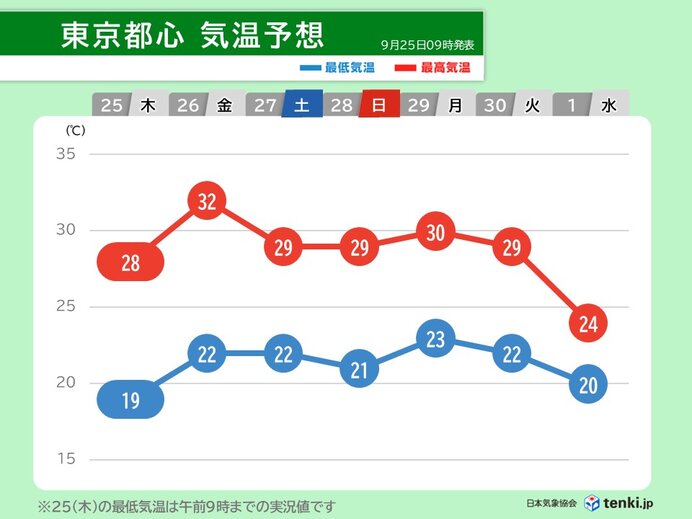 明日26日は30℃以上の真夏日地点が急増 朝晩と日中との気温差にも注意