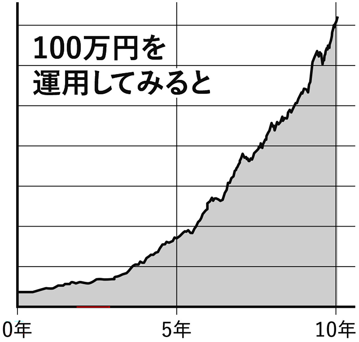 “AIまかせ”で「100万円」が「850万円」に！ 大学教授が公表したスゴい投資術
